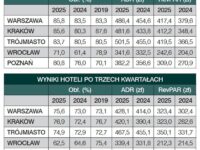 Udany wrzesień dla hoteli miejskich
