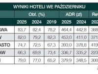 W październiku RevPAR na rynkach miejskich wyższy o 7-14 proc. niż przed rokiem. We Wrocławiu niższy