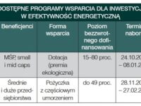 Ponad 500 mln zł funduszy na zieloną transformację m.in. hoteli z FENG i FEnIKS