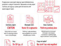 Gorąco wokół najmu KRÓTKOTERMINOWEGO