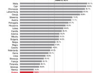 Polska przedostatnia w UE pod względem udziału zagranicznych noclegów