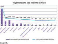 Polskie hotelarstwo – stan na dzis