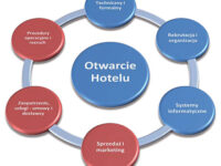 Uruchomienie hotelu i zarządzanie we wstępnej fazie funkcjonowania, cz. 2